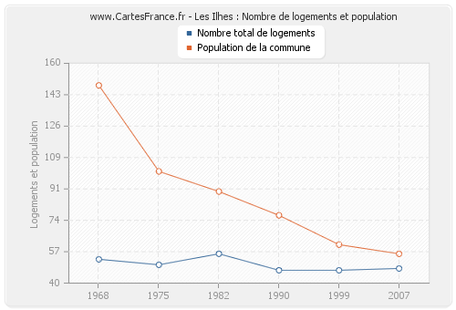 Les Ilhes : Nombre de logements et population